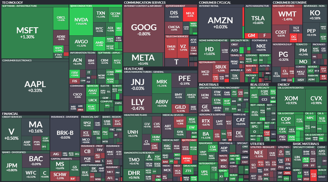 S&P 500 - 23. nora 2023, zdroj: Finviz