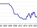 Graf 1  Vvoj kurzu USD/RMB (2000-2023)