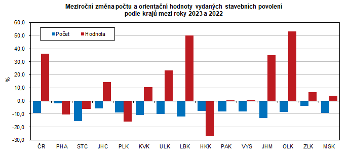 Meziron zmna potu a orientan hodnoty vydanch stavebnch povolen  podle kraj mezi roky 2023 a 2022