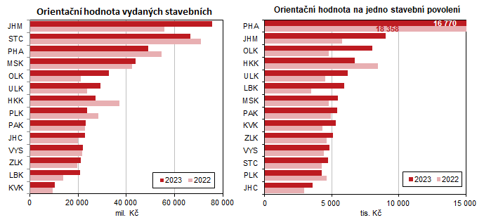 Orientan hodnota vydanch stavebnch     Orientan hodnota na jedno stavebn povolen