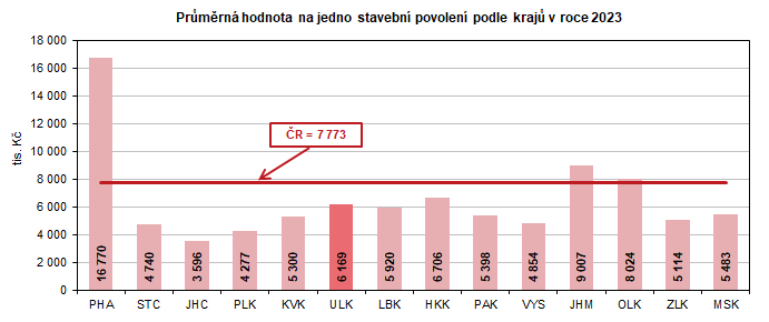 Prmrn hodnota na jedno stavebn povolen podle kraj v roce 2023 