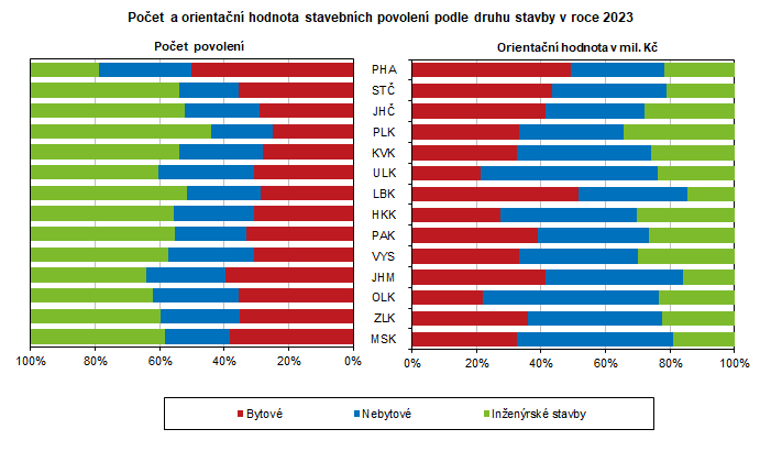 Poet  a orientan hodnota stavebnch povolen podle druhu stavby v roce 2023