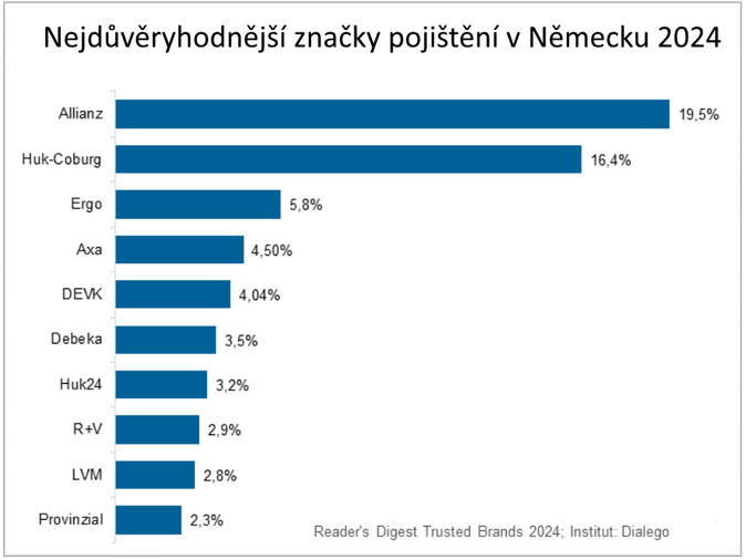 Nejdvryhodnj znaky pojitn v Nmecku 2024 1