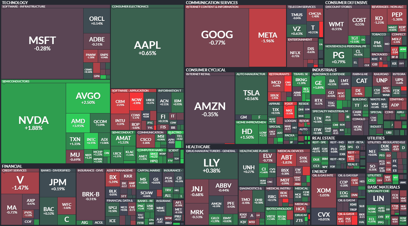 S&P 500 - 8. ervence 2024, zdroj: Finviz