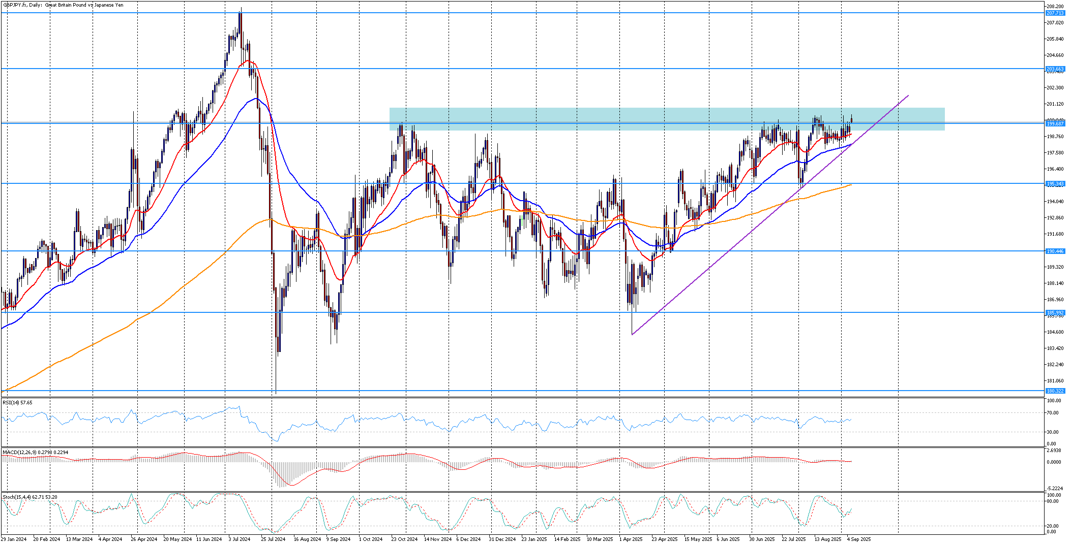 GBP/JPY odolává tlaku a zůstává nad klíčovou podporou | Kurzy.cz