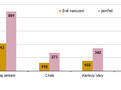 Po�et �iv� narozen�ch a zem�el�ch v Karlovarsk�m kraji a jeho okresech v 1. �tvrtlet� 2026