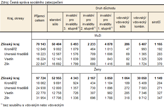 Tabulka 4: P��jemci d�chod� podle pohlav� a okres� ve Zl�nsk�m kraji v prosinci 2025