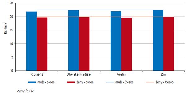 Graf 2: Pr�m�rn� v��e starobn�ch d�chod� pln�ch (s�lo) podle pohlav� a okres� ve Zl�nsk�m kraji v prosinci 2025