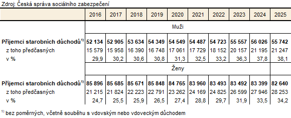 Tabulka 2: P��jemci p�ed�asn�ch starobn�ch d�chod� podle pohlav� ve Zl�nsk�m kraji v letech 2016 a� 2025
