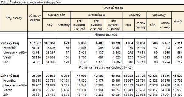 Tabulka 3: P��jemci d�chod� a pr�m�rn� v��e d�chod� podle okres� ve Zl�nsk�m kraji v prosinci 2025
