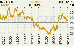 Online graf kurzu CZK / EUR