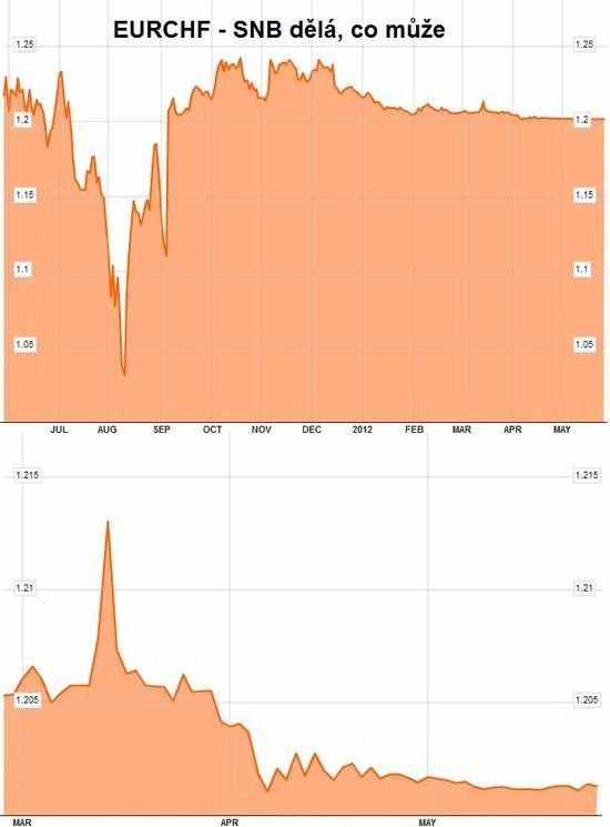 EURCHF - SNB dl, co me