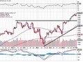 S&P 500 - technická analýza