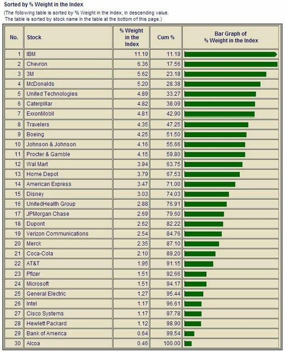 Vhy jednotlivch akci v indexu Dow Jones Industrial Average