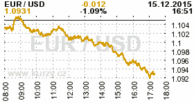 Online graf kurzu USD/EUR