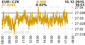 Online graf kurzu CZK / EUR