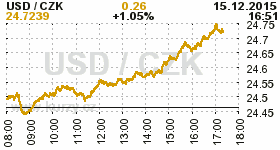 Online graf kurzu CZK / USD