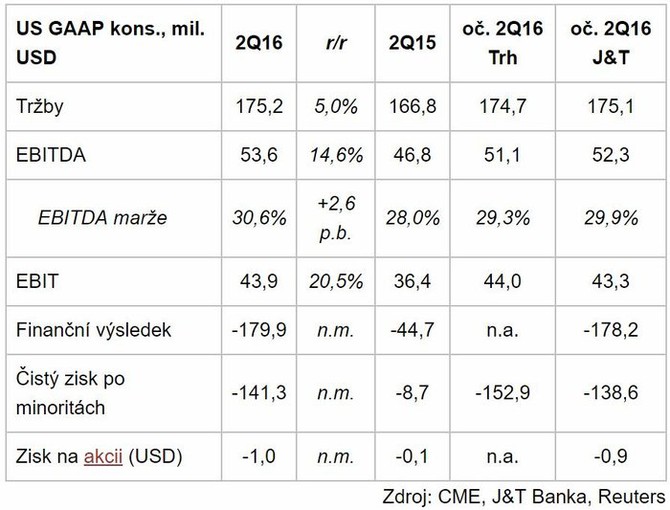 CME - reportovan hospodsk vsledky za 2Q2016 vs. odhady J&T Banky