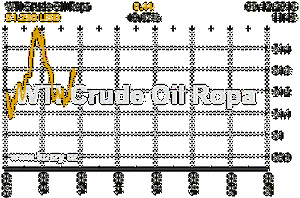 Online graf vvoje ceny komodity WTI Crude Oil Ropa