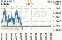 Online graf kurzu usd/eur