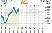 Online graf kurzu usd/gbp