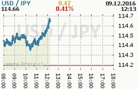 Online graf kurzu jpy/usd