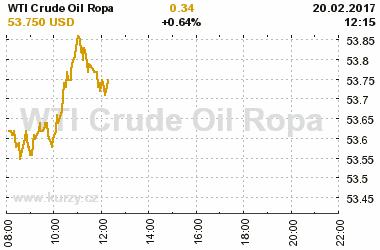 Online graf vvoje ceny komodity WTI Crude Oil Ropa