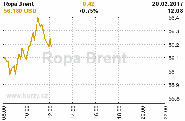 Online graf vvoje ceny komodity Ropa Brent