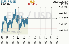 Online graf kurzu usd/eur