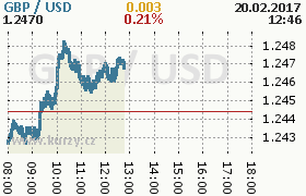 Online graf kurzu usd/gbp