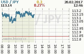 Online graf kurzu jpy/usd