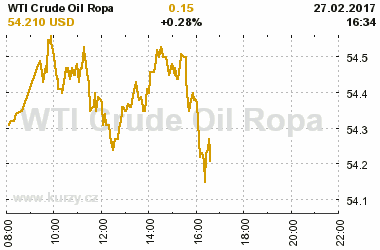 Online graf vvoje ceny komodity WTI Crude Oil Ropa