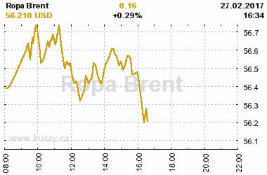 Online graf vvoje ceny komodity Ropa Brent