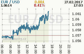 Online graf kurzu usd/eur