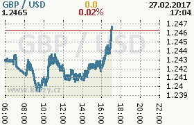 Online graf kurzu usd/gbp