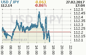 Online graf kurzu jpy/usd