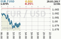 Online graf kurzu usd/eur