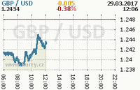 Online graf kurzu usd/gbp