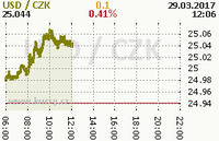 Online graf kurzu usd