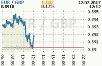 Online graf kurzu gbp/eur