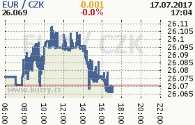 Online graf kurzu eur