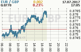 Online graf kurzu gbp/eur