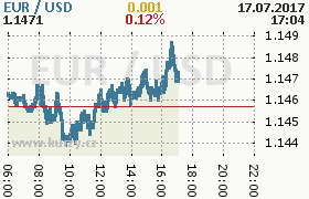 Online graf kurzu usd/eur