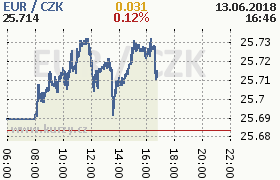 Online graf kurzu eur