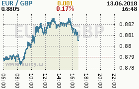 Online graf kurzu gbp/eur