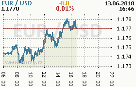 Online graf kurzu usd/eur