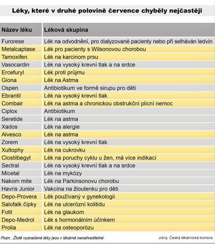 Které léky chyběly nejčastěji