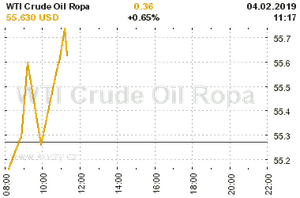 Online graf vvoje ceny komodity WTI Crude Oil Ropa