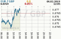 Online graf kurzu gbp/eur