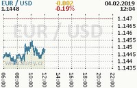 Online graf kurzu usd/eur